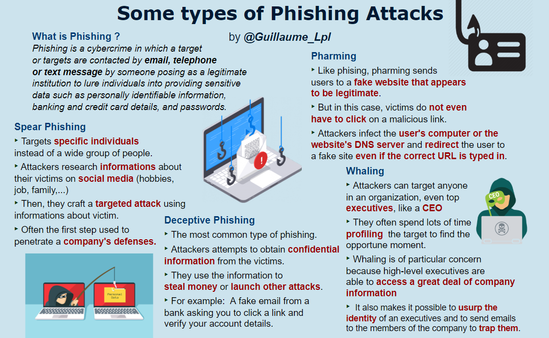 securityguill phishing types